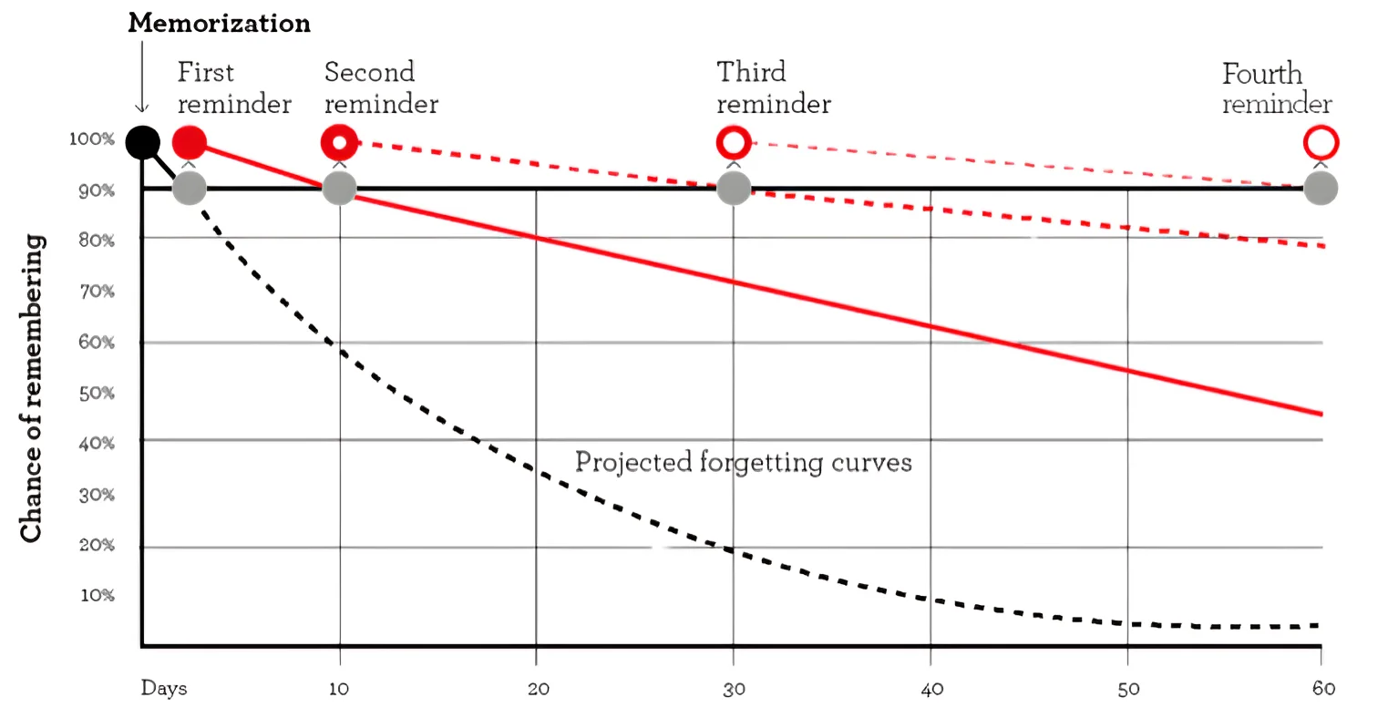 Gráfico da repetição espaçada